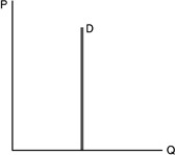   -Refer to the above figure.Demand is