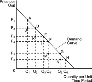   -In the above figure,through which range would the demand for this good be most inelastic?