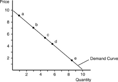   -In the above figure,the range of unit elasticity occurs