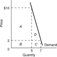 -Use the above figure.When the price increases from $2 to $10,total revenue