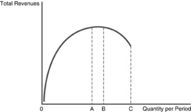 -Refer to the above figure.Demand will be inelastic when quantity is between