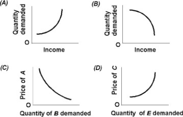-Use the above figure.Which graph depicts substitute goods?