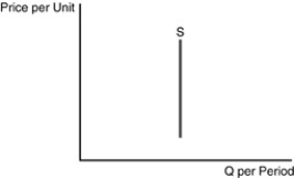   -Refer to the above figure.The supply curve is