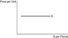   -Refer to the above figure.The supply curve is