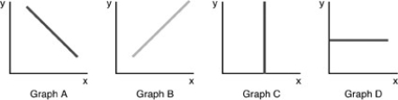   -In the above graphs a direct relationship is shown by