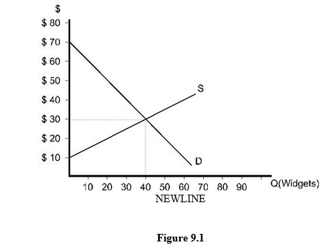 Figure 9.1 -Refer to Figure 9.1. If the market is in equilibrium, total consumer and producer surplus is