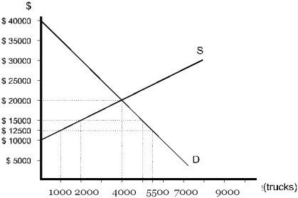 Figure 9.9 -Refer to Figure 9.9. Now suppose an import quota of 3000 trucks is imposed. If the government wanted to cut off all international trade without changing the quota, it could allow the quota amount of 3000 trucks in at no tariff and then charge a tariff on all imports above the quota amount. What tariff would accomplish the goal?