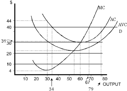 <strong>Consider the following diagram where a perfectly competitive firm faces a price of $40.   Figure 8.1 Refer to Figure 8.1. The profit-maximizing output is</strong> A) 30. B) 54. C) 60. D) 67. E) 79. <div style=padding-top: 35px> 
