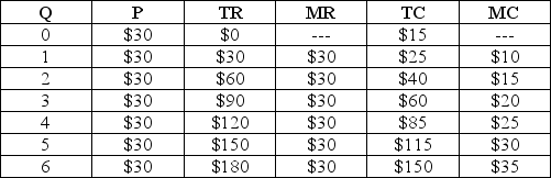 <strong>Table 8.1   Refer to Table 8.1. That the firm is perfectly competitive is evident from its</strong> A) increasing marginal cost. B) increasing total cost. C) zero economic profits. D) constant marginal revenue. E) absence of marginal values at Q = 0. <div style=padding-top: 35px> 
