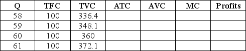 The table below lists the short-run costs for One Guy's Pizza. If One Guy's can sell all the output they produce for $12 per unit, how much should One Guy's produce to maximize profits? Does One Guy's Pizza earn an economic profit in the short-run?