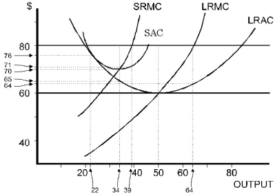 Figure 8.2 -Refer to Figure 8.2. At P = $80, how much is profit in the short run?
