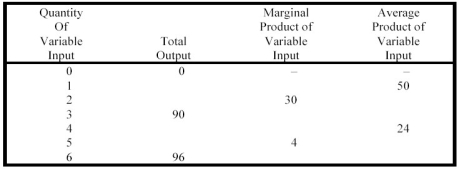 Complete the following table: