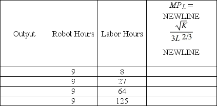 The production function for Cogswell Cogs is y(K, L) = . K represents the number of robot hours used in the production process while L represents the number of labor hours. The marginal productivity of a labor hour is MP<sub>L</sub> = Fill in the empty columns in the table below. Use the information in the table to sketch Cogswell's marginal product of labor curve while robot hours are fixed at 9.