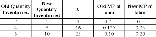Tad's Baitshop currently uses no computers in determining inventory. The number of items that can be inventoried in a day is given by y(L) = , where L is the number of labor hours used. If Tad purchases a computer to be used for inventory purposes, the number of items that can be inventoried in a day becomes y(L) = 2 . Use the information in the table below to sketch Tad's marginal product of labor curves before and after the use of the computer for inventory purposes.