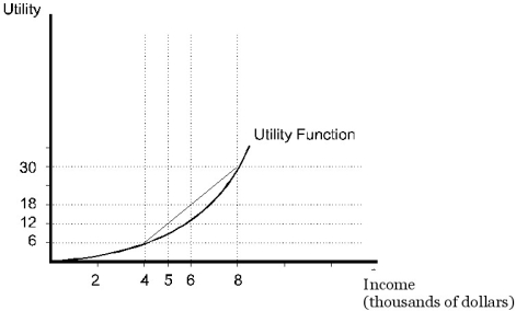 <strong> Figure 5.3 The individual pictured in Figure 5.3</strong> A) must be risk-averse. B) must be risk-neutral. C) must be risk-loving. D) could be risk-averse, risk-neutral, or risk-loving. E) could be risk-averse or risk-loving, but not risk-neutral.