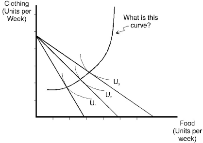 <strong>The curve in the diagram below is called </strong> A) the price-consumption curve. B) the demand curve. C) the income-consumption curve. D) the Engel curve. E) none of the above