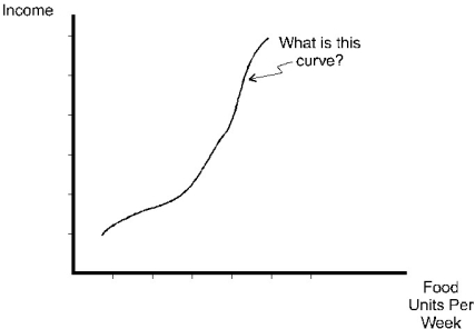 <strong>The curve in the diagram below is called: </strong> A) the price-consumption curve. B) the demand curve. C) the income-consumption curve. D) the Engel curve. E) none of the above