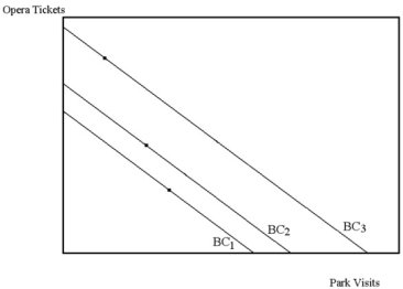 Melissa's optimal consumption is indicated in the diagram below for three different income levels. For Melissa are park visits a normal or inferior good? Explain your answer.