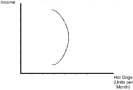 <strong>Based on the diagram below it can be inferred that: </strong> A) hot dogs are a normal good for all levels of income. B) hot dogs are an inferior good, but not a Giffen good, for all levels of income. C) hot dogs are a Giffen good for all levels of income. D) hot dogs are an inferior good for low levels of income, but at higher levels of income become a normal good. E) none of the above