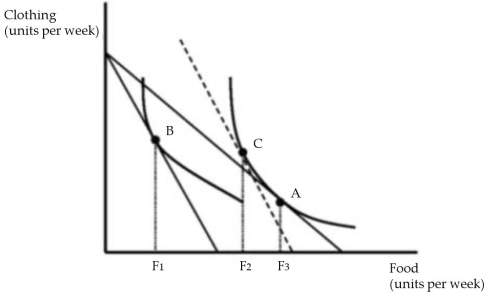 <strong> Figure 4.1 A consumer's original utility maximizing market basket of goods is shown in Figure 4.1 as point A. Following a price change, the consumer's utility maximizing market basket changes is at point B. Refer to Figure 4.1. The income effect of the price change in food on the quantity of food purchased is:</strong> A) the change from F3 to F1. B) the change from F3 to F2. C) the change from F2 to F1. D) the change from F1 to F2. E) none of the above