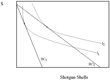 The diagram below depicts the change in optimal consumption bundles for Marty when the price of shotgun shells fall. Decompose the change into the income and substitution effects.