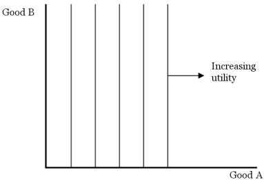 <strong> Figure 3.3 Refer to the indifference curve in Figure 3.3. Which of the following statements about marginal utility (MU) is correct?</strong> A) MU(A) = 0. B) MU(B) = 0. C) MU(A) is negative. D) MU(B) is negative.