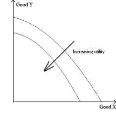 <strong>Consider the indifference map in the figure below: Which of the four basic assumptions about consumer preferences are violated by this indifference map?</strong> A) More is better than less B) Transitivity C) Diminishing MRS D) A and B are correct. E) A and C are correct.