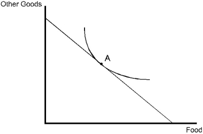 Lisa's budget line and her satisfaction maximizing market basket, A, are shown in the diagram below. a. Suppose that Lisa is given $50 worth of coupons that must be spent on food. How will the coupons alter Lisa's budget line? b. Suppose that Lisa is given $50 in cash instead of $50 in coupons. How will this alter Lisa's budget line? c. Is Lisa indifferent between the food coupon and cash program, or does she prefer one program over the other? Draw an indifference curve to illustrate your answer.