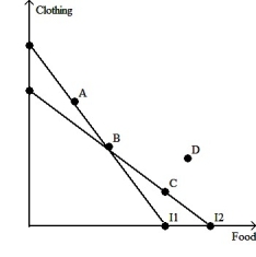 Please consider the following figure: The consumer chooses A on budget line I1 and B on budget line I2. Which of the following rankings describes the consumer's preferences (first is highest ranked and last is lowest ranked)?
