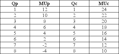 Scenario 3.1: Andy derives utility from two goods, potato chips (Qp) and Cola (Qc). Andy receives zero utility unless he consumes some of at least one good. The marginal utility that he receives from the two goods is given as follows: -Refer to Scenario 3.1. What is the total utility that Andy will receive if he consumes 5 units of potato chips (Qp) and no Cola drink (Qc)?