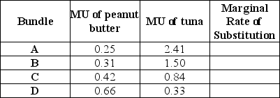 The following table presents Alfred's marginal utility for each good while exhausting his income. Fill in the remaining column in the table. If the price of tuna is twice the price of peanut butter, at what consumption bundle in the table is Alfred maximizing his level of satisfaction? Which commodity bundle entails the largest level of tuna fish consumption?