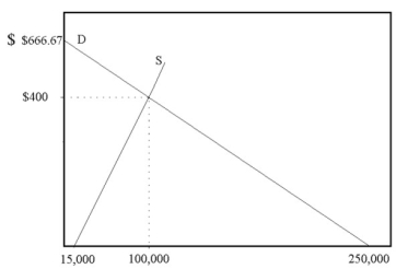The daily demand for hotel rooms on Manhattan Island in New York is given by the equation Q<sub>D</sub> = 250,000 - 375P. The daily supply of hotel rooms on Manhattan Island is given by the equation Q<sub>S</sub> = 15,000 + 212.5P. Diagram these demand and supply curves in price and quantity space. What is the equilibrium price and quantity of hotel rooms on Manhattan Island?  <div style=padding-top: 35px> 