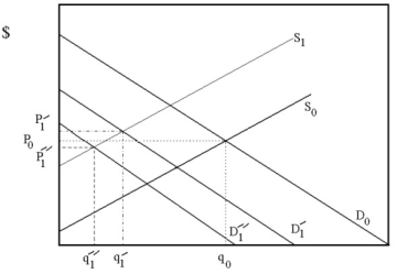 Suppose that due to more stringent environmental regulation it becomes more expensive for steel production firms to operate. Also, recent technological advances in plastics has reduced the demand for steel products. Use Supply and Demand analysis to predict how these shocks will affect equilibrium price and quantity of steel. Can we say with certainty that the market price for steel will fall? Why?  <div style=padding-top: 35px> 