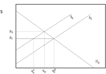 Suppose the cable TV industry is currently unregulated. However, due to complaints from consumers that the price of cable TV is too high, the legislature is considering placing a price ceiling on cable TV below the current equilibrium price. Assuming the government does make this price ceiling law, please construct a diagram that shows the impact of this law on the cable TV market, and please briefly explain the effects on market prices and quantities with supply and demand analysis. Also, if the cable TV company is worried about disgruntling customers, the company may introduce a different type of programming that is cheaper for the company to provide yet is equally appealing to customers. What would be the effects of this action?  <div style=padding-top: 35px> 