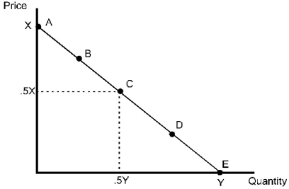 <strong>  Figure 2.1 Refer to Figure 2.1. At point B, demand is:</strong> A) small. B) inelastic, but not completely inelastic. C) unit elastic. D) elastic, but not infinitely elastic. E) infinitely elastic. <div style=padding-top: 35px> 