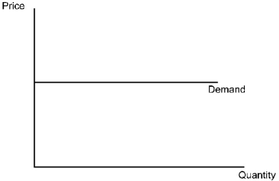 <strong>Which of the following statements about the diagram below is true?  </strong> A) Demand is infinitely elastic. B) Demand is completely inelastic. C) Demand becomes more inelastic the lower the price. D) Demand becomes more elastic the lower the price. <div style=padding-top: 35px> 