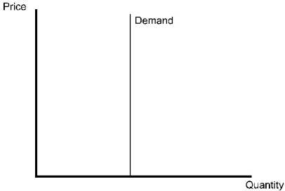 <strong>Which of the following statements about the diagram below is true?  </strong> A) Demand is infinitely elastic. B) Demand is completely inelastic. C) Demand becomes more inelastic the lower the price. D) Demand becomes more elastic the lower the price. <div style=padding-top: 35px> 