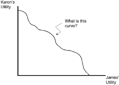 <strong>The curve in the diagram is called:  </strong> A) the contract curve. B) the utility possibilities frontier. C) the production possibilities frontier. D) the production contract curve. <div style=padding-top: 35px> 