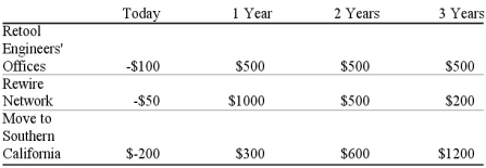 <strong>Scenario 15.2: Consider the payment streams listed below that are available from different capital projects for Furry Software. The firm must choose to implement just one out of the three possible projects. Refer to Scenario 15.2. If the interest rate were 20%, Furry Software should</strong> A) retool the offices. B) rewire the network. C) move to Southern California. D) be indifferent between retooling and rewiring. E) be indifferent between retooling and moving.