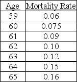 You have been hired by an attorney to perform an economic analysis of lost wages in a wrongful death suit. The case involves an insurance agent, John Doe, who was killed in an auto accident a few days after his 59th birthday. Mr. Doe could have expected to earn $75,000 this year. Data suggest that the income of insurance agents has risen an average of 6% over the past 20 years. Mr. Doe's expected retirement age was 65, i.e., on his 65th birthday. Available data provide the mortality rates given below for individuals of Mr. Doe's sex and occupation at various ages. Ten percent appears to be the appropriate discount rate. a. Calculate the present discounted value of Mr. Doe's expected earnings stream. (For simplicity, assume he receives all of his earnings for the preceding year on his birthday.) b. The attorney has asked your advice regarding a minimum figure that should be accepted as an out-of-court settlement. What guidance can you give the attorney? Would additional information allow you to give the attorney a more precise estimate of the figure that should be accepted? Give an example of how more information would help. c. You must be prepared for cross-examination by the defendant's attorney. Where would you expect the opposing attorney to attack your testimony?
