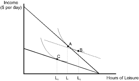 <strong>  Figure 14.2 A consumer's original utility maximizing combination of income and leisure is shown in the diagram above as point A. After a wage decrease, the consumer's utility maximizing combination changes to point C. Refer to Figure 14.2. The substitution effect of the wage decrease on the amount of hours of leisure is:</strong> A) L<sub>1</sub> to L<sub>0</sub>. B) L<sub>0</sub> to L<sub>1</sub>. C) L<sub>1</sub> to L<sub>2</sub>. D) L<sub>2</sub> to L<sub>0</sub>. E) none of the above <div style=padding-top: 35px> 