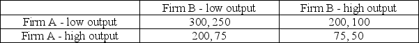 <strong>Consider the following game in which two firms decide how much of a homogeneous good to produce. The annual profit payoffs for each firm are stated in the cell of the game matrix, and Firm A's payoffs appear first in the payoff pairs: What are the dominant strategies in this game?</strong> A) Both firms produce low levels of output B) Both firms produce high levels of output C) Firm A's dominant strategy is to produce low levels of output, but Firm B does not have a dominant strategy. D) Firm B's dominant strategy is to produce low levels of output, but Firm A does not have a dominant strategy. E) Neither firm has a dominant strategy