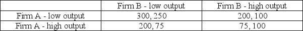 <strong>Consider the following game in which two firms decide how much of a homogeneous good to produce. The annual profit payoffs for each firm are stated in the cell of the game matrix, and Firm A's payoffs appear first in the payoff pairs: What is the Nash equilibrium for this game?</strong> A) Both firms producer low levels of output B) Both firms produce high levels of output C) Firm A produces low levels of output, and Firm B produces high output. D) Firm A produces high levels of output, and Firm B produces low output. E) There is more than one Nash equilibrium for this game