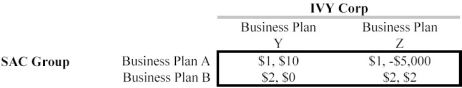 <strong>Scenario 13.8 Consider the following game: In game in Scenario 13.8, what is the Nash equilibrium?</strong> A) The strategy pair associated with $1, $10. B) The strategy pair associated with $2, $0. C) The strategy pair associated with $1, -$5000. D) The strategy pair associated with $2, $2. E) There is no Nash equilibrium in pure strategies.
