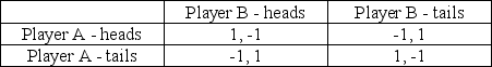 <strong>Consider the Matching Pennies game: Suppose Player A always uses a pure strategy that selects heads. What is Player B's optimal response to this pure strategy?</strong> A) Always select heads. B) Always select tails. C) Mixed strategy with probability 1/2 on heads and 1/2 on tails D) There is no optimal pure or mixed strategy for this situation.