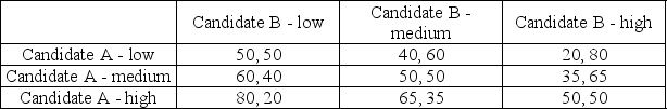 Consider the following game that represents the payoffs from different advertising campaigns (low, medium, and high spending) for two political candidates that are running for a particular office. The values in the payoff matrix represent the share of the popular vote earned by each candidate: Under the version of the game with simultaneous moves, what is the Nash equilibrium?