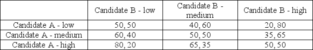 Consider the following game that represents the payoffs from different advertising campaigns (low, medium, and high spending) for two political candidates that are running for a particular office. The values in the payoff matrix represent the share of the popular vote earned by each candidate: Under the version of the game in which Candidate A moves first, what is the Nash equilibrium?