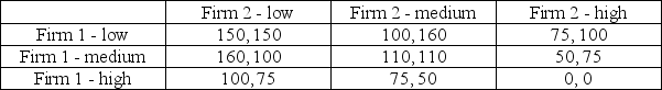 Consider the following output-choice game for two firms:   What is the outcome of the game if both firms use maximin strategies?