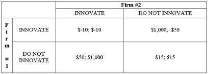 Two firms in a local market compete in the manufacture of cyberwidgets. Each firm must decide if they will engage in product research to innovate their version of the cyberwidget. The pay-offs of each firm's strategy is a function of the strategy of their competitor as well. The pay-off matrix is presented below. Does either player have a dominant strategy? Does the game have any Nash equilibria? What is the maximin strategy of each player in the game?