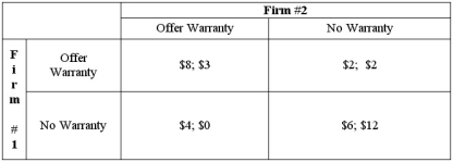 Two firms in a local market compete in the manufacture of cyberwidgets. Each firm must decide if it will offer a warranty or not. The pay-offs of each firm's strategy is a function of their competitor as well. The pay-off matrix is presented below.    If firm #1 announces they will offer a warranty regardless of what firm #2 does, is this a credible threat? Why or why not?
